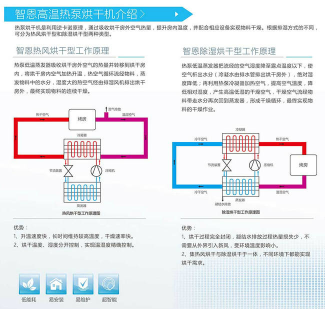 整體式熱泵除濕烘干機