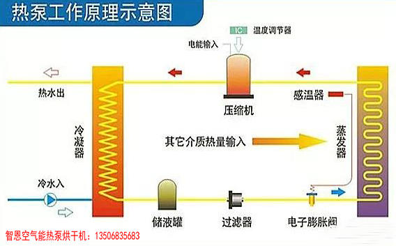 熱泵烘干與傳統(tǒng)烘干的區(qū)別