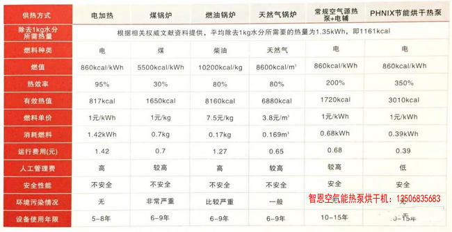 熱泵烘干與傳統(tǒng)烘干的區(qū)別