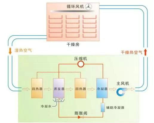 水產(chǎn)品熱泵干燥