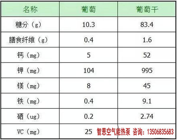 葡萄和葡萄干營養(yǎng)成分表