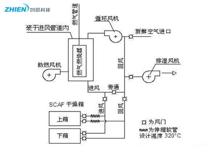 熱風干燥系統(tǒng)的原理、組成、應用組成