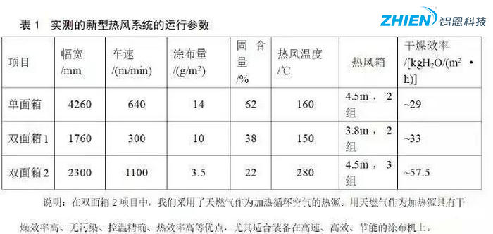 熱風干燥系統(tǒng)的原理、組成、應用組成