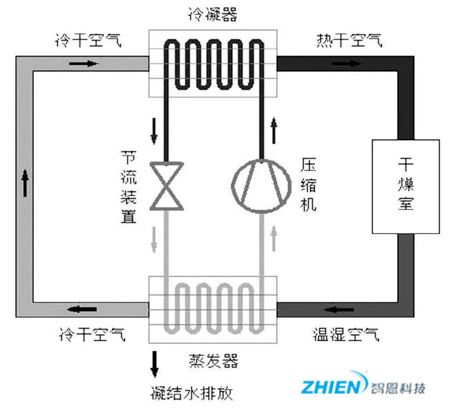 熱泵干燥熱力過程的能效