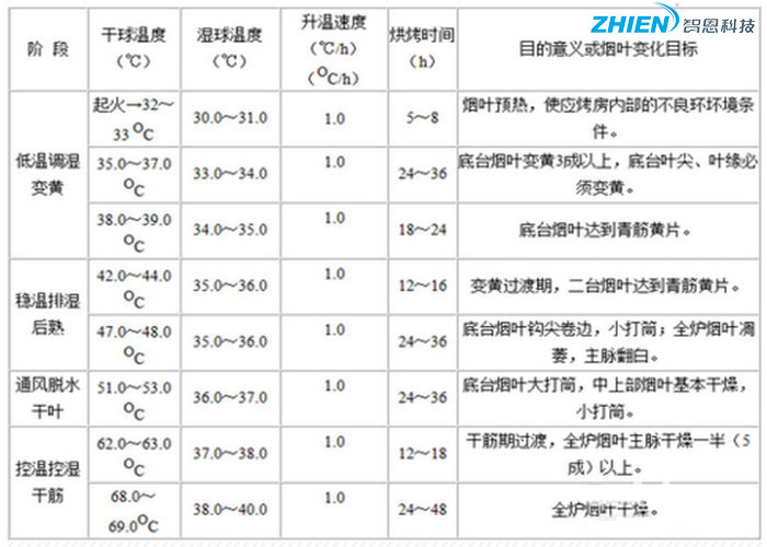 煙葉烘干的四個階段